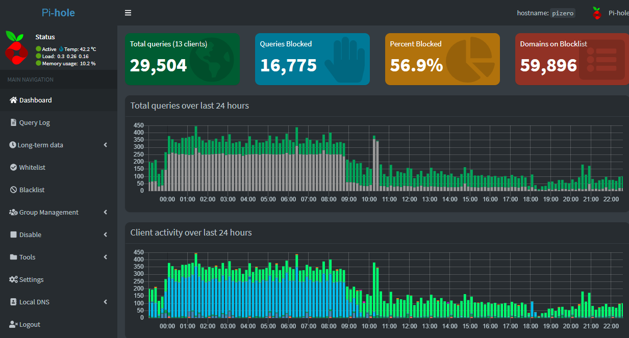 PiHole Dashboard